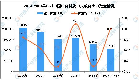 2019年11月中國中藥材及中式成藥出口量同比增長8.3%