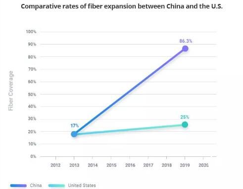 中國(guó)光纖基礎(chǔ)設(shè)施遙遙領(lǐng)先美國(guó)