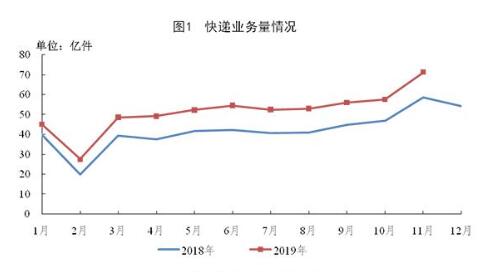 國(guó)家郵政局公布2019年11月郵政行業(yè)運(yùn)行情況