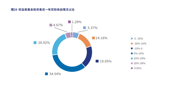 30%基金投資者近1年未獲正收益 最牛報(bào)告揭開(kāi)投資理財(cái)盲區(qū)