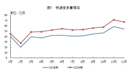 2019年郵政行業(yè)業(yè)務收入9642.5億元 同比增長22%