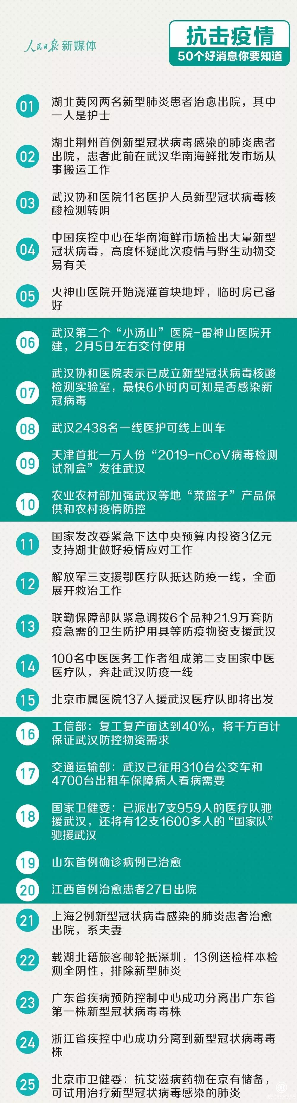 抗擊疫情，這里有50個(gè)最新的好消息！