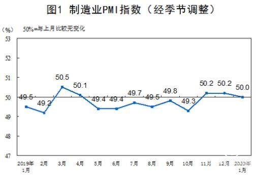 2020年1月制造業(yè)PMI為50% 比上月回落0.2個(gè)百分點(diǎn)