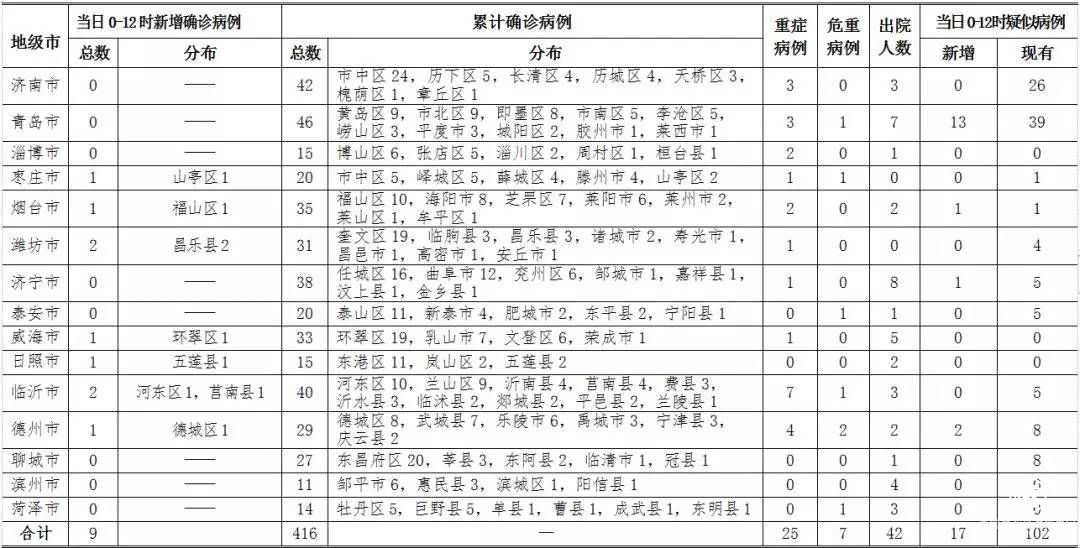 8日0-12時(shí)，山東新增確診病例9例，累計(jì)416例