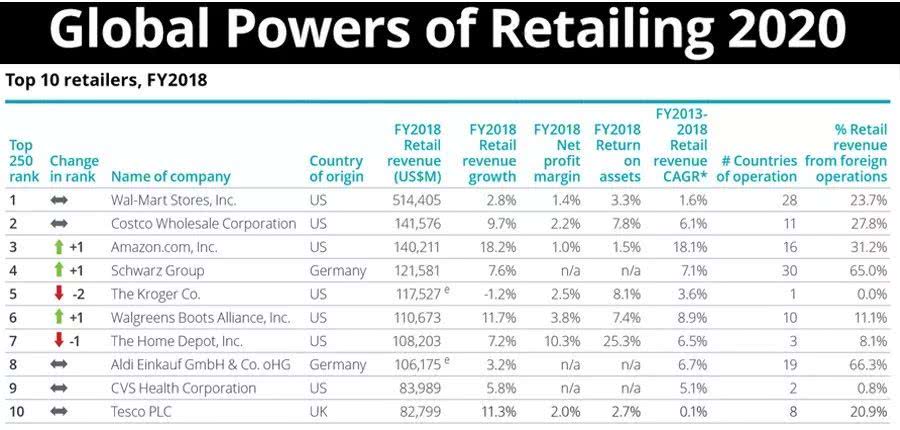 2020全球250大零售商排行榜，中國14家上榜