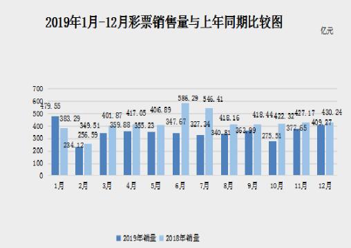 2019年12月份全國彩票銷售情況