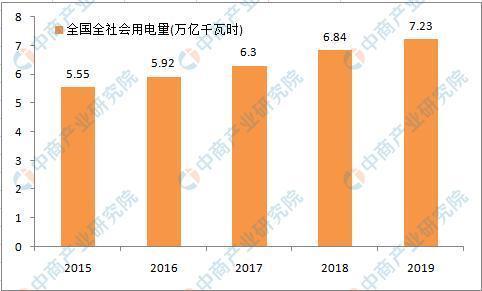 2020年中國電力供需形勢預(yù)測分析