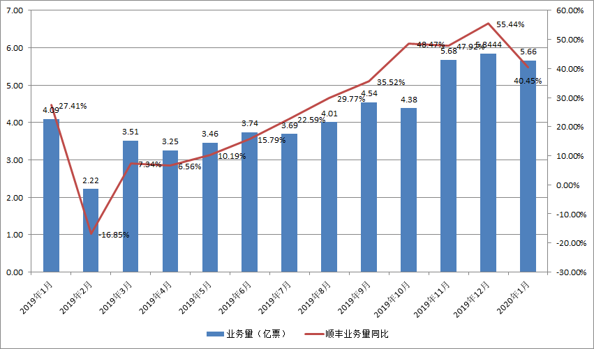 順豐2019年營收超千億，中國物流規(guī)?；Y本競爭時代要來？