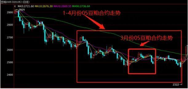 宏觀經(jīng)濟(jì)疲軟預(yù)期下，豆粕恐難獨(dú)善其身