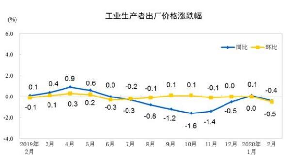 2月份PPI同比下降0.4% 環(huán)比下降0.5%