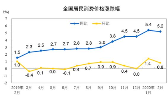 2020年2月份居民消費價格同比上漲5.2%