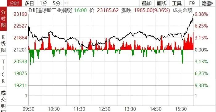 昨日ICU，今日KTV！暴跌暴漲后，全球金融市場(chǎng)何去何從？