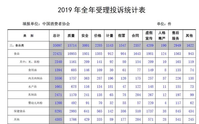 中消協(xié)稱食品投訴中質量問題占比近半