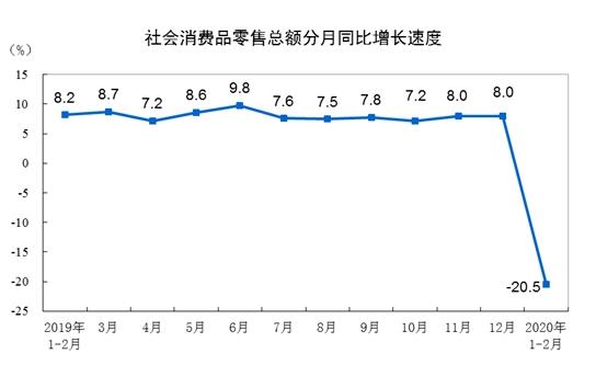 2020年1-2月社會(huì)消費(fèi)品零售總額同比下降20.5%