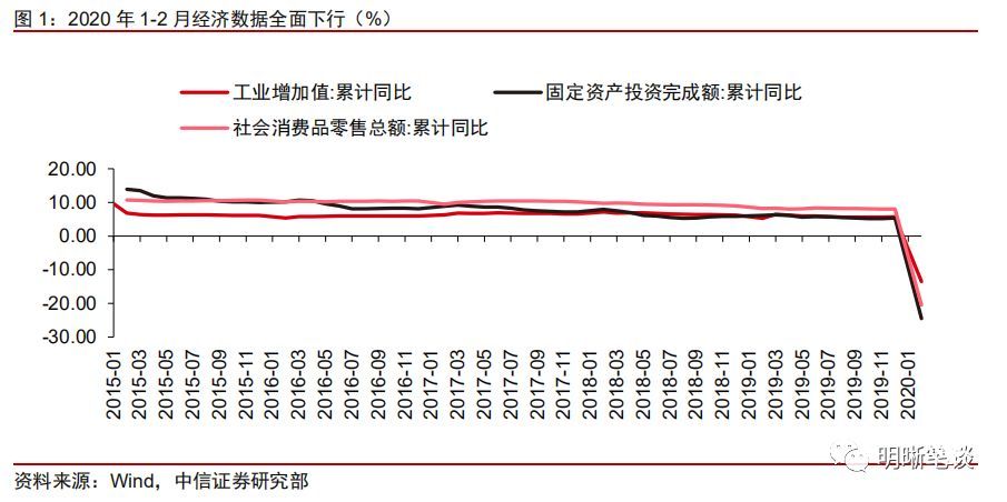 中信證券：如何看待1-2月份經(jīng)濟(jì)數(shù)據(jù)？