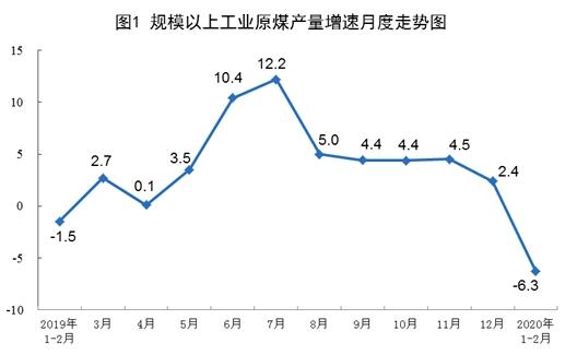 2020年1—2月份能源生產(chǎn)及相關(guān)情況