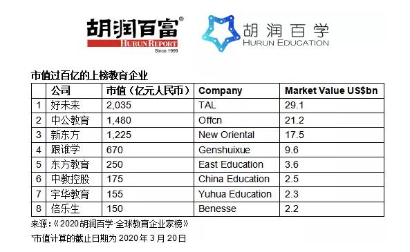 胡潤教育企業(yè)家榜：中國占比逾6成，英、美無人上榜