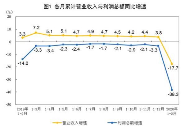 2020年1-2月份全國(guó)規(guī)模以上工業(yè)企業(yè)利潤(rùn)下降38.3%