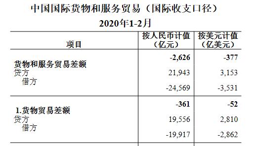 2020年1-2月我國(guó)國(guó)際貨物和服務(wù)貿(mào)易數(shù)據(jù)