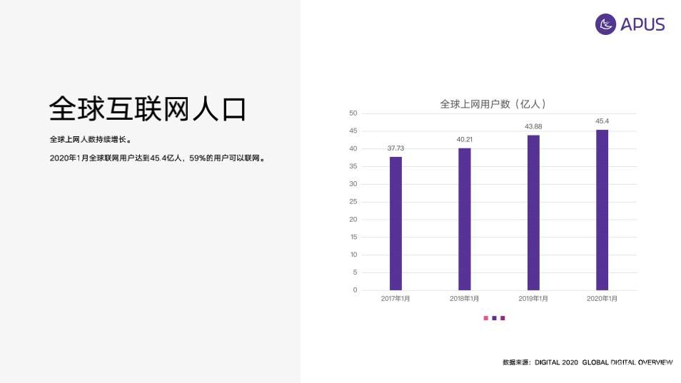 2019全球移動(dòng)互聯(lián)網(wǎng)用戶大數(shù)據(jù)行為報(bào)告：聯(lián)網(wǎng)用戶達(dá)45.4億