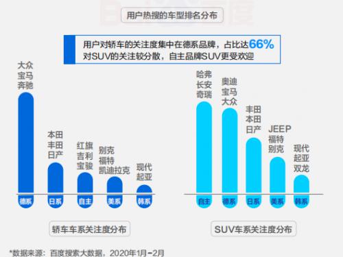 百度搜索大數(shù)據(jù)顯示汽車拐點(diǎn)將至，品牌主如何迎接變局