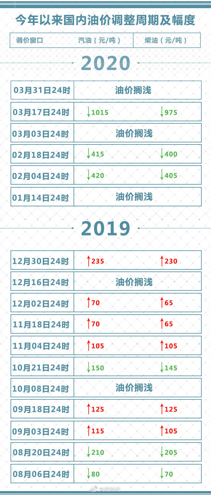 別等了！今天油價不調(diào)了