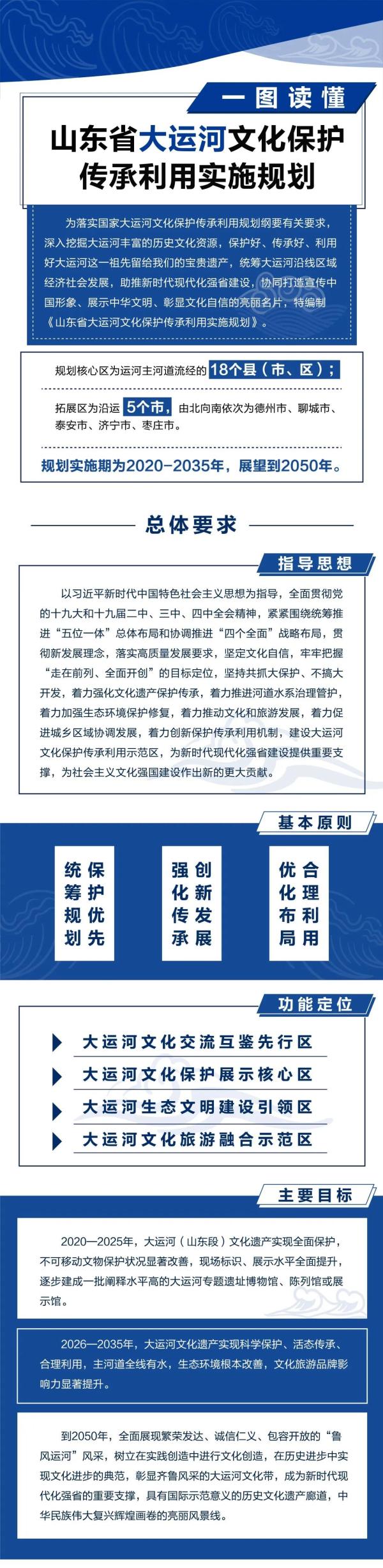 一圖讀懂|《山東省大運河文化保護傳承利用實施規(guī)劃》