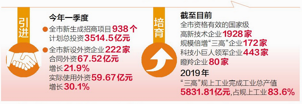 “三高”企業(yè)引領廈門高質量發(fā)展