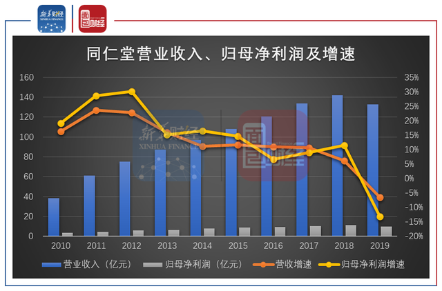 同仁堂十三年來首次利潤下滑 “壕”派息能否持續(xù)？