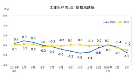 2020年3月份工業(yè)生產(chǎn)者出廠價(jià)格環(huán)比下降1.0%