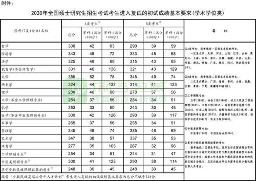 教育部公布2020年全國碩士研究生招生考試國家分數(shù)線