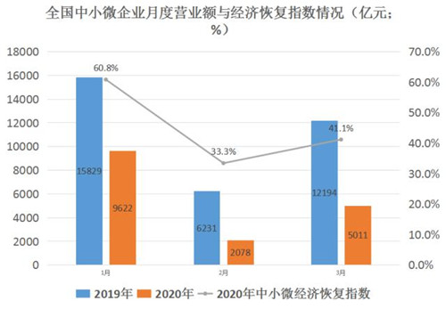 大數(shù)據(jù)揭秘經(jīng)濟復蘇：教育業(yè)損失近九成，房地產(chǎn)業(yè)“回血”最快