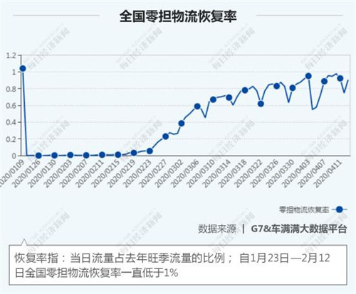 81天物流大數(shù)據(jù)全掃描 物流行業(yè)回血幾何？