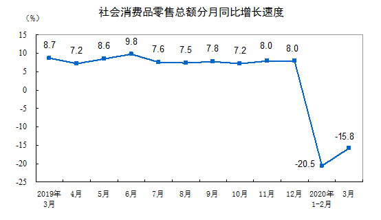 2020年3月份社會消費品零售總額下降15.8%