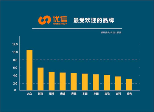 優(yōu)信二手車一季度大數(shù)據(jù)：3月環(huán)比2月增長490%