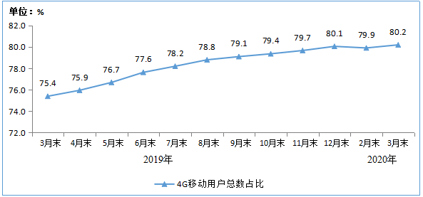 我國固網(wǎng)寬帶用戶為4.56億戶 4G用戶已達(dá)到12.8億戶