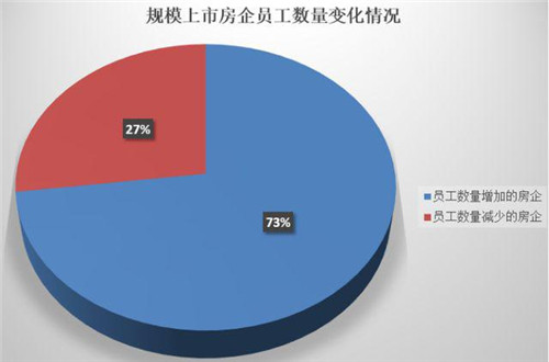 房企在裁員 ? 大數據告訴你真相 !