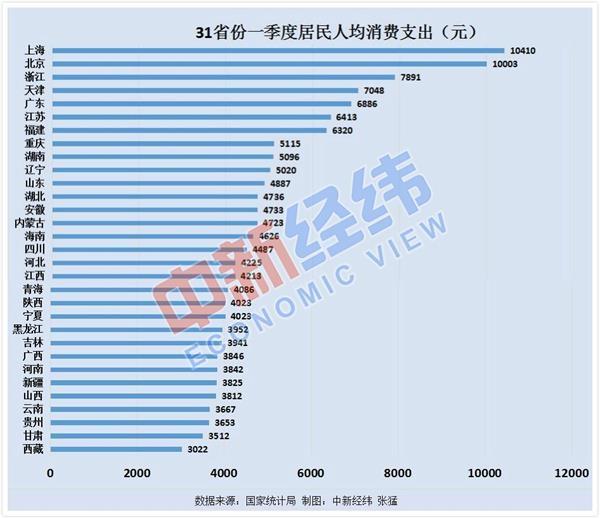 31省份一季度人均消費數據出爐：9省份超全國 滬京浙居前三