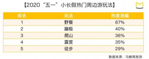 五一“鄉(xiāng)村游”回暖 民宿預訂環(huán)比增長 233.7%