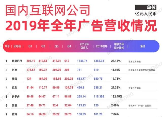 中國(guó)22大互聯(lián)網(wǎng)公司廣告收入榜（2019年全年）