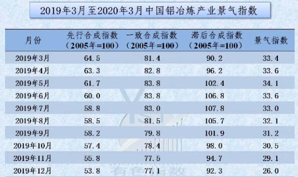 2020年3月中國鋁冶煉產(chǎn)業(yè)景氣指數(shù)為19.9 環(huán)比回落2.8