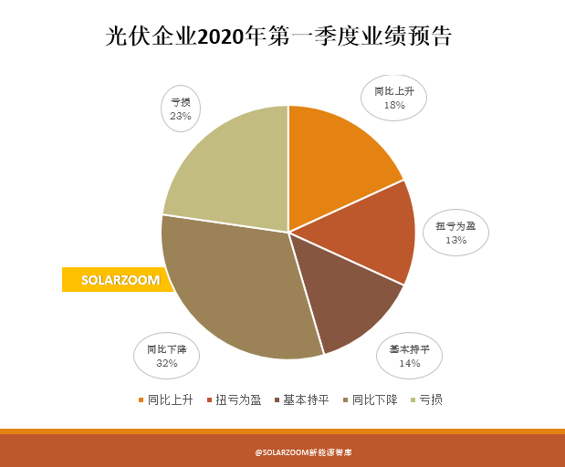 光伏企業(yè)一季度業(yè)績預(yù)告大掃描 疫情對(duì)光伏企業(yè)的影響到底有多大？