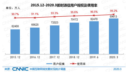 CNNIC報(bào)告：我國(guó)網(wǎng)民9.04億 直播電商成消費(fèi)新動(dòng)能