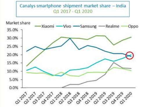印度市場一季度出貨智能手機(jī)3350萬臺(tái)：小米穩(wěn)居第一、vivo超越三星成為第二