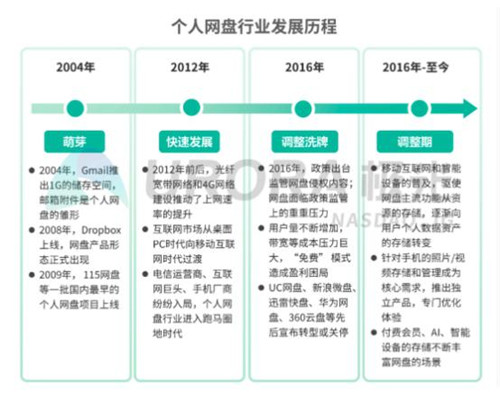 5G 智能時代，個人網(wǎng)盤或將成為家庭數(shù)據(jù)中心