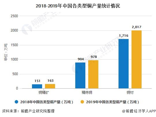 2020年中國銅冶煉行業(yè)市場現狀及發(fā)展趨勢分析