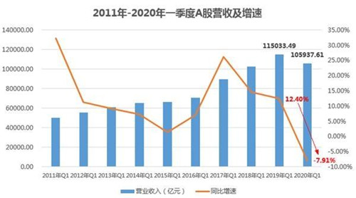 上市公司一季報數據 一覽經濟眾生相