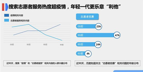 百度青年節(jié)搜索大數(shù)據(jù)：年輕一代奉獻(xiàn)意識(shí)強(qiáng)