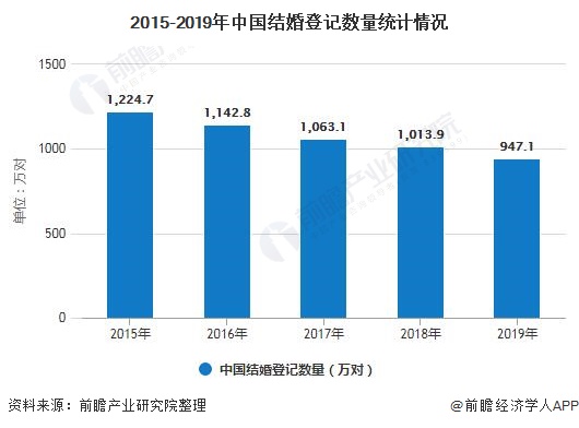 2020婚慶行業(yè)市場(chǎng)現(xiàn)狀及發(fā)展趨勢(shì)分析