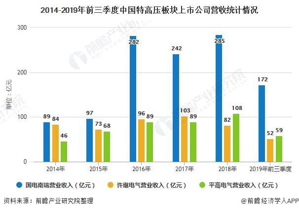 2020年中國(guó)特高壓行業(yè)市場(chǎng)現(xiàn)狀及發(fā)展前景分析